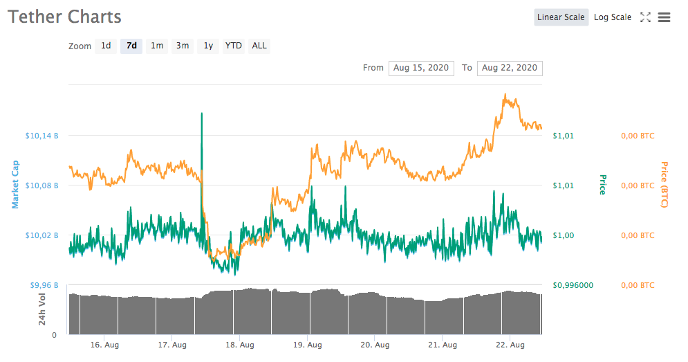 Tether - USDT