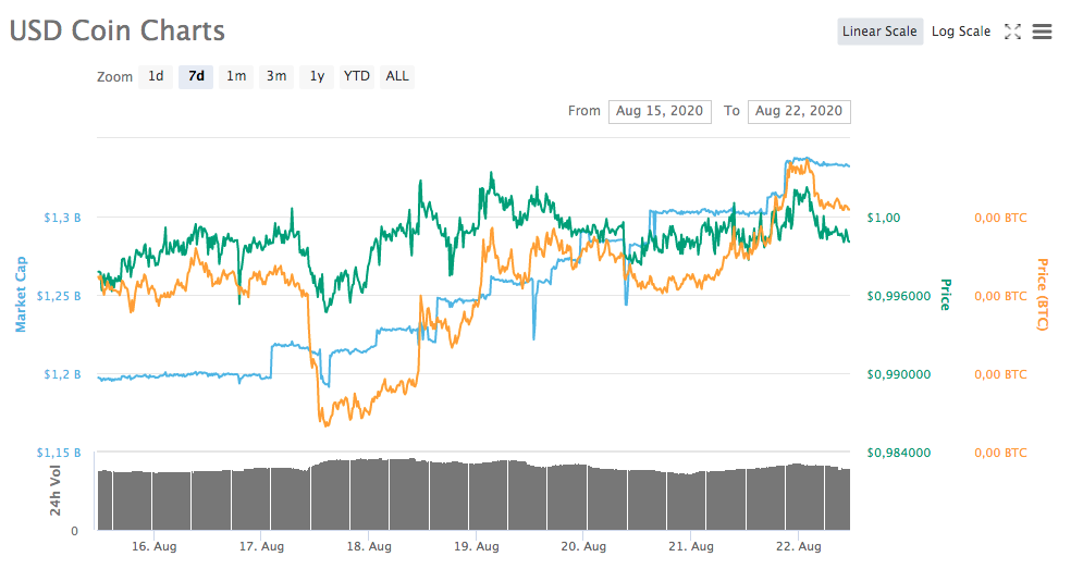 USD Coin