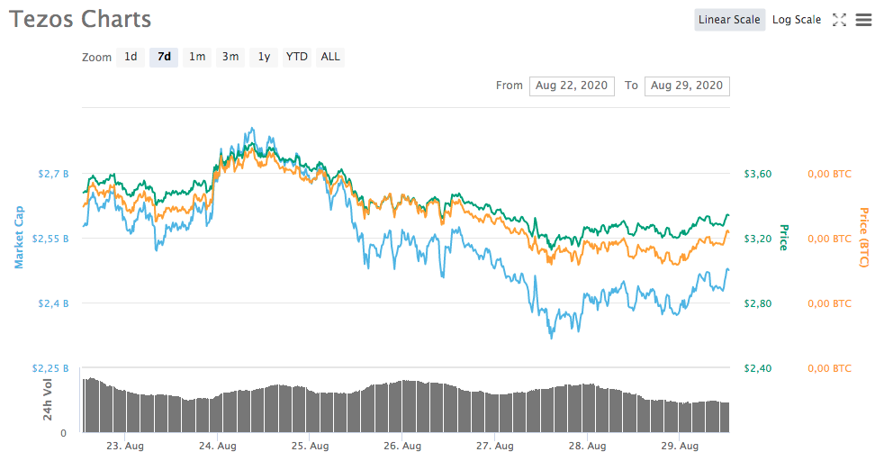 Gráfico - Tezos