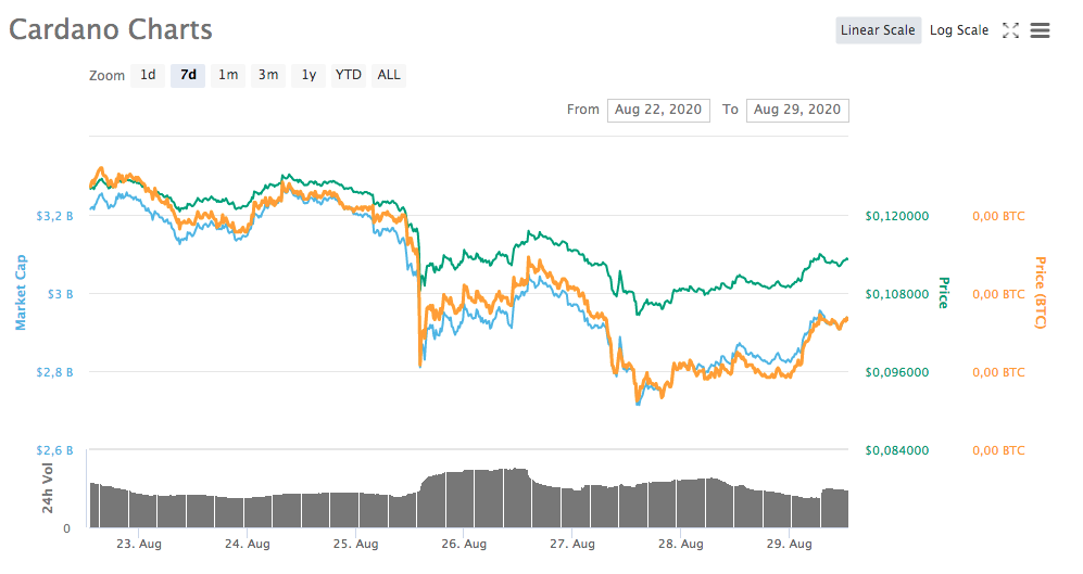 Gráfico - Cardano