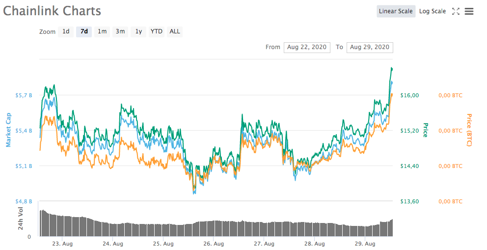 Gráfico - Chainlink