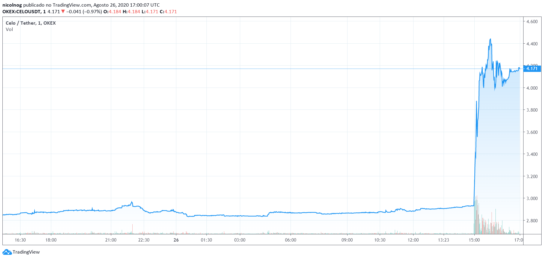 Preço do Celo x Tether, nas últimas 24 horas