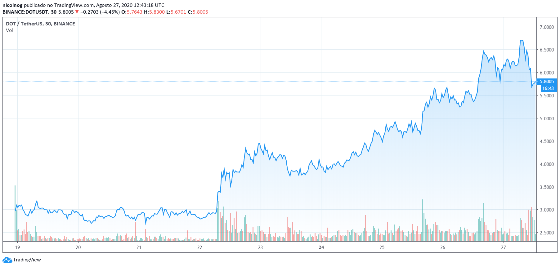 Par DOTUSDT na Binance, 30 dias