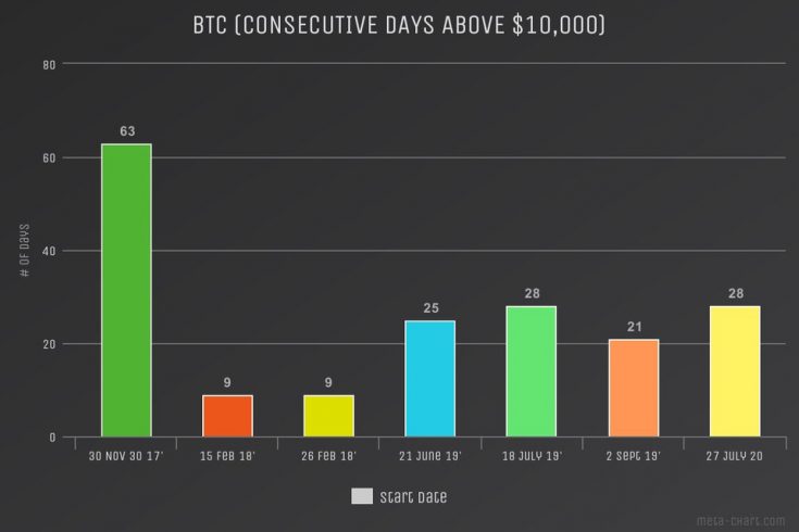 Dias consecutivos de preço do Bitcoin acima de 10 mil dólares