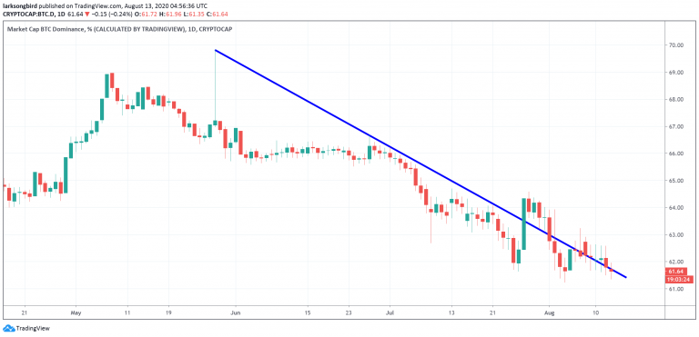 Domínio do Bitcoin está em queda