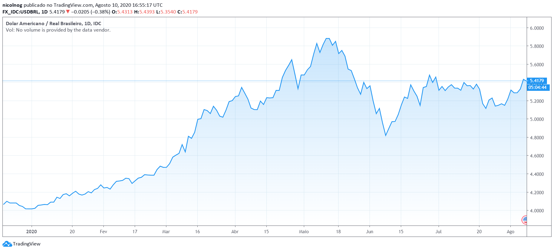 Dólar em 10 de agosto