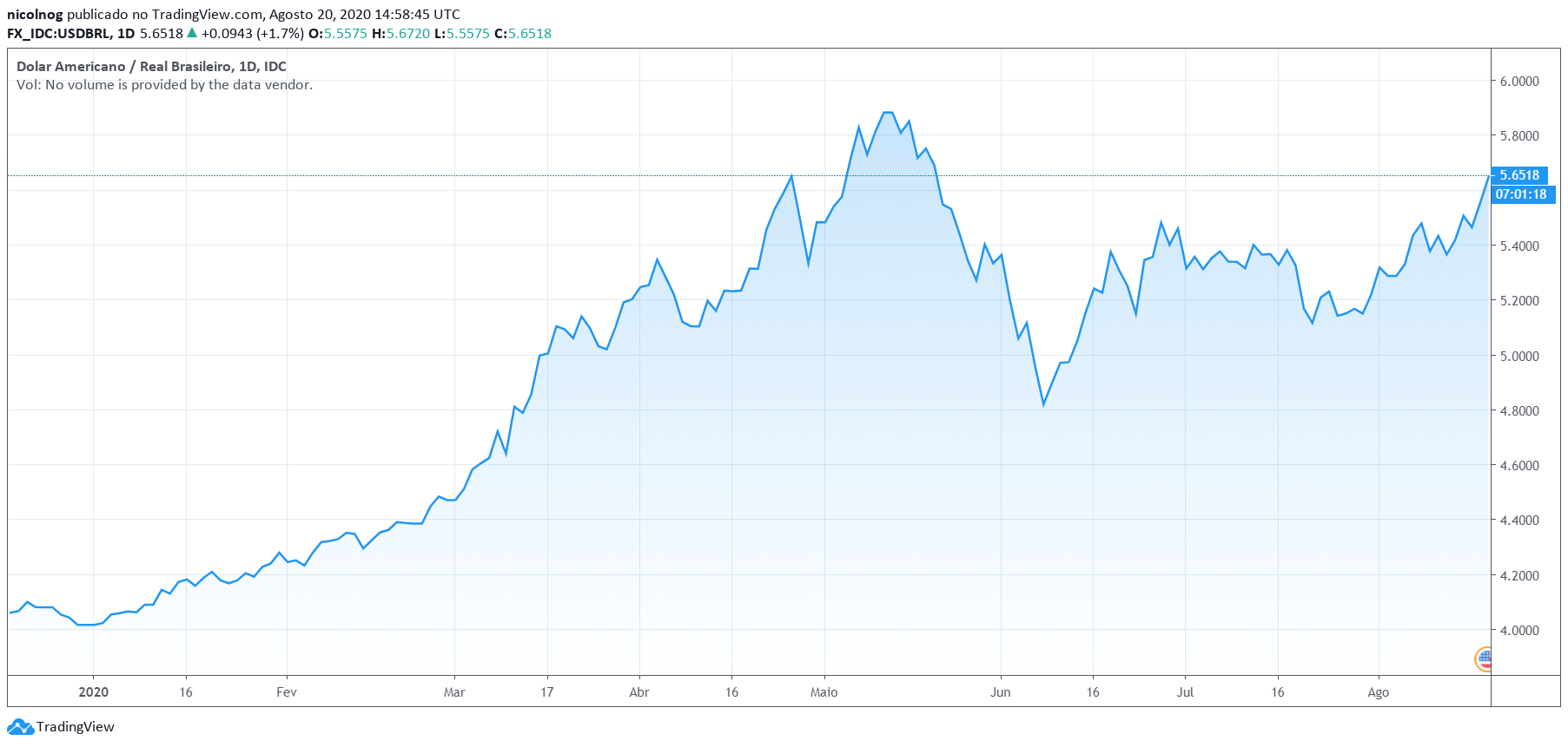 Dólar em 2020