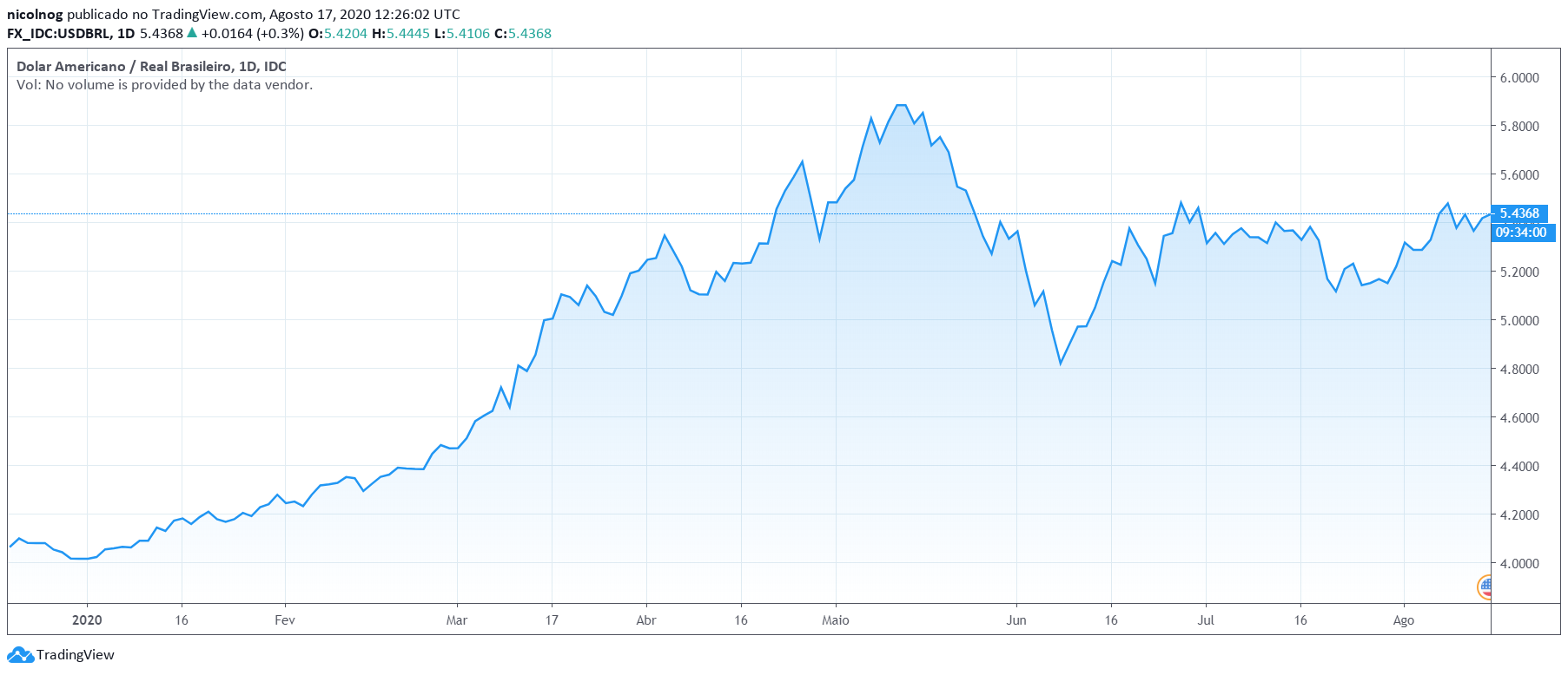 Dólar em 2020