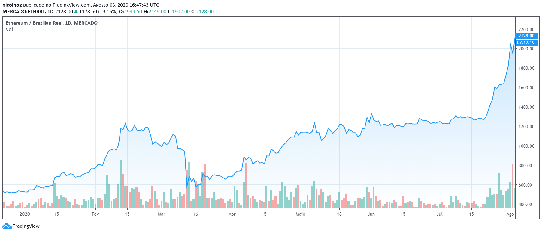 ETH vs. BRL