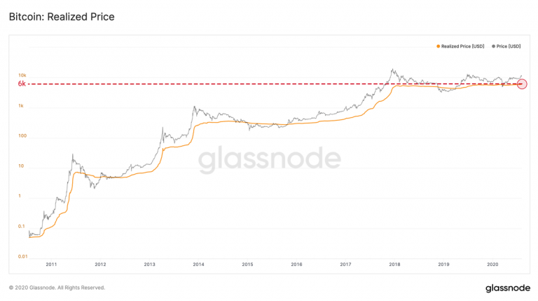 Preço realizado do Bitcoin é recorde