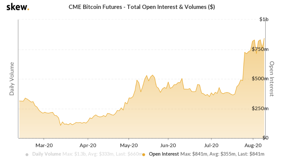 Futuros de Bitcoin