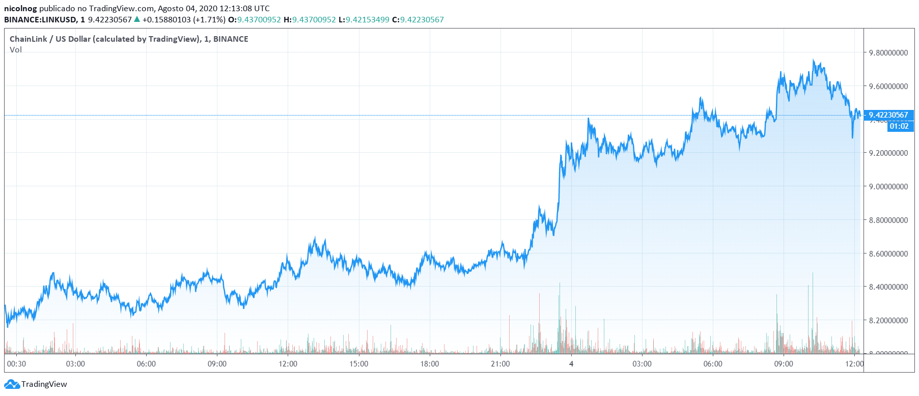 LINK vs. USD nas últimas 24 horas