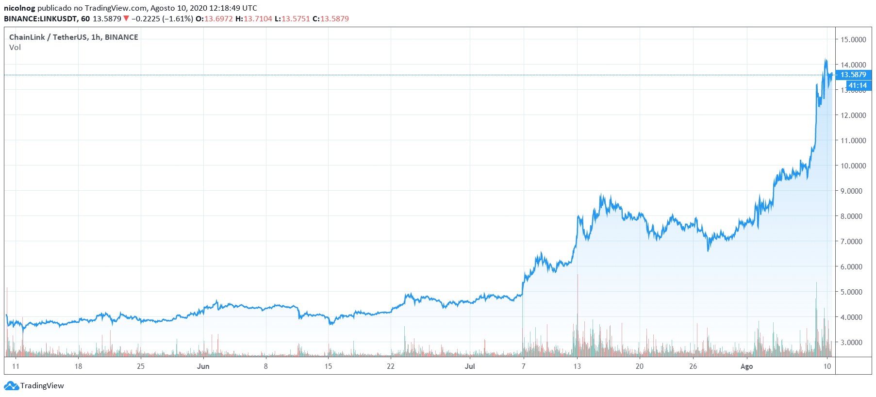 Preço do par LINK/USDT