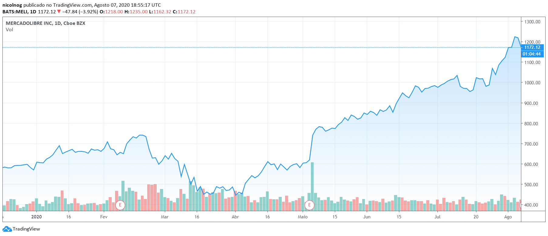 MELI na NASDAQ