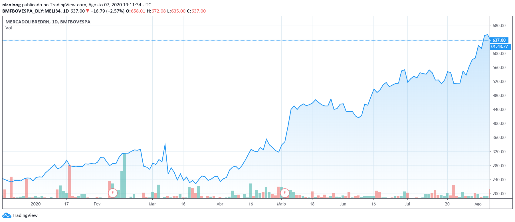 MELI34 na B3 Bovespa