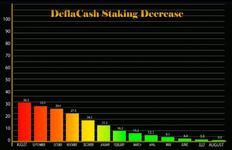 Modelo de staking deflacionário da Deflacash (DFC).
