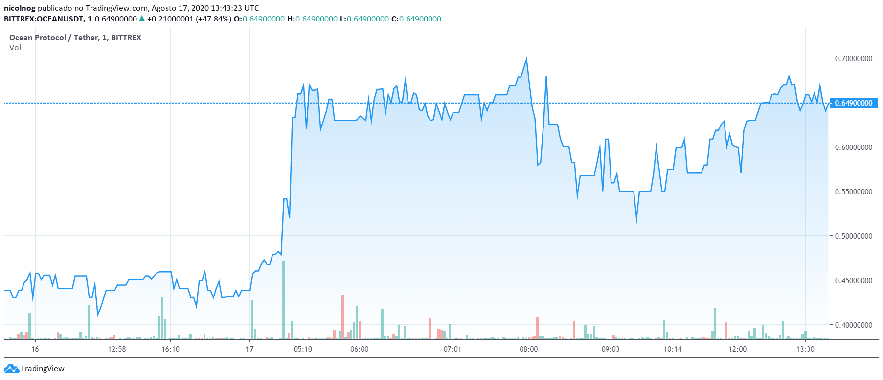 OCEAN x USDT