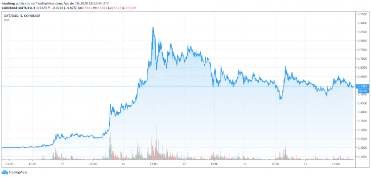 Cotação do OXT x USD