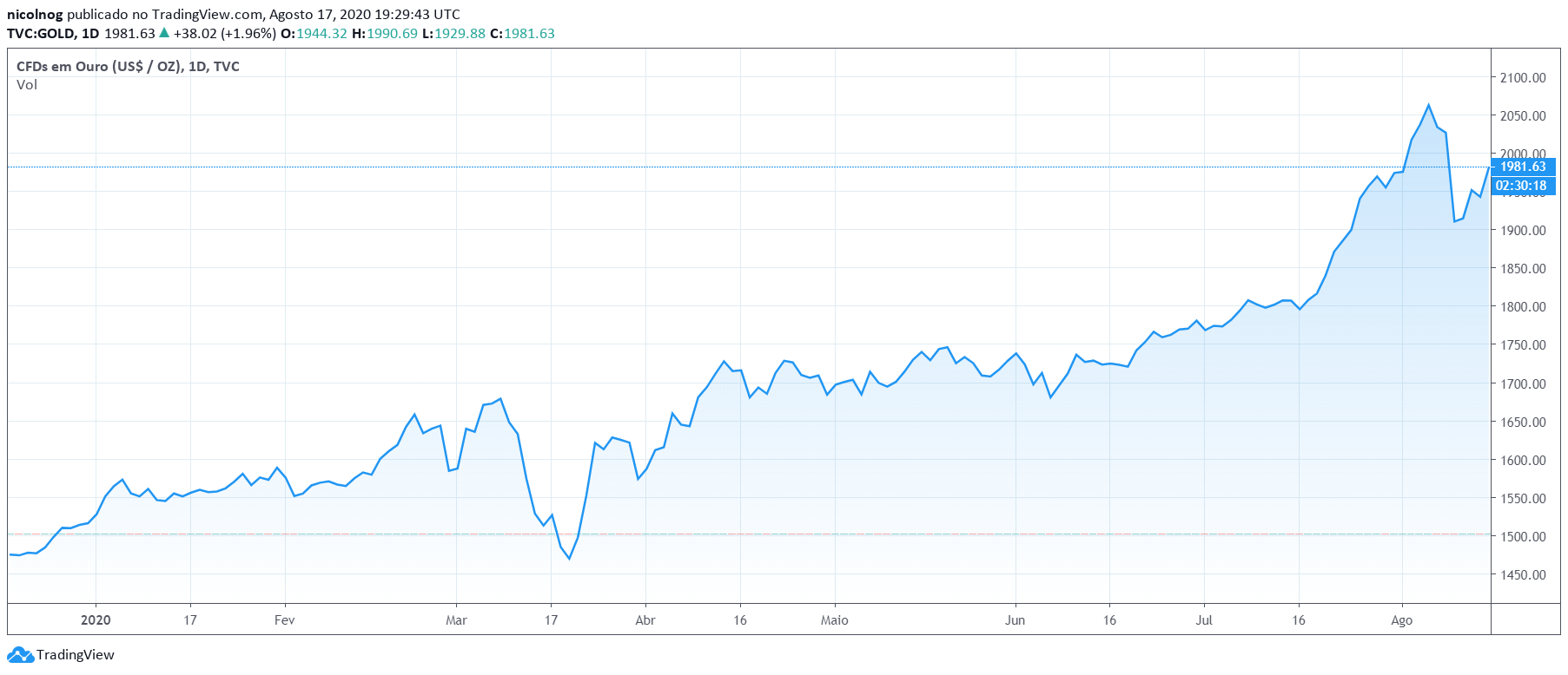 Desempenho do ouro x dólar em 2020