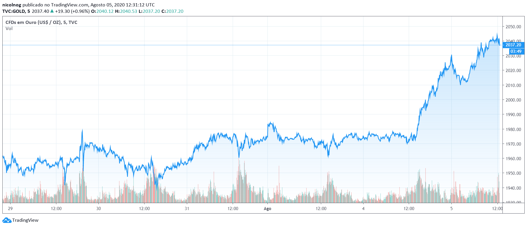 Ouro vs. dólar nos últimos 5 dias