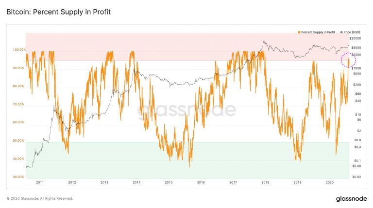 Percentual de endereços de BTC no lucro