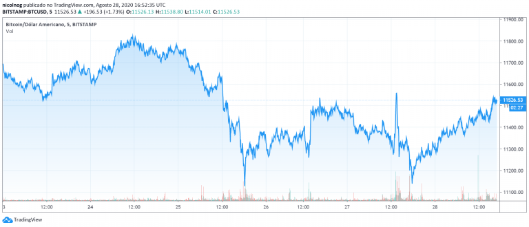 Preço do Bitcoin na última semana