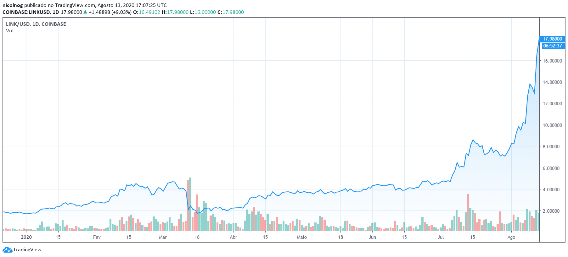 Preço do Link-USD no ano de 2020