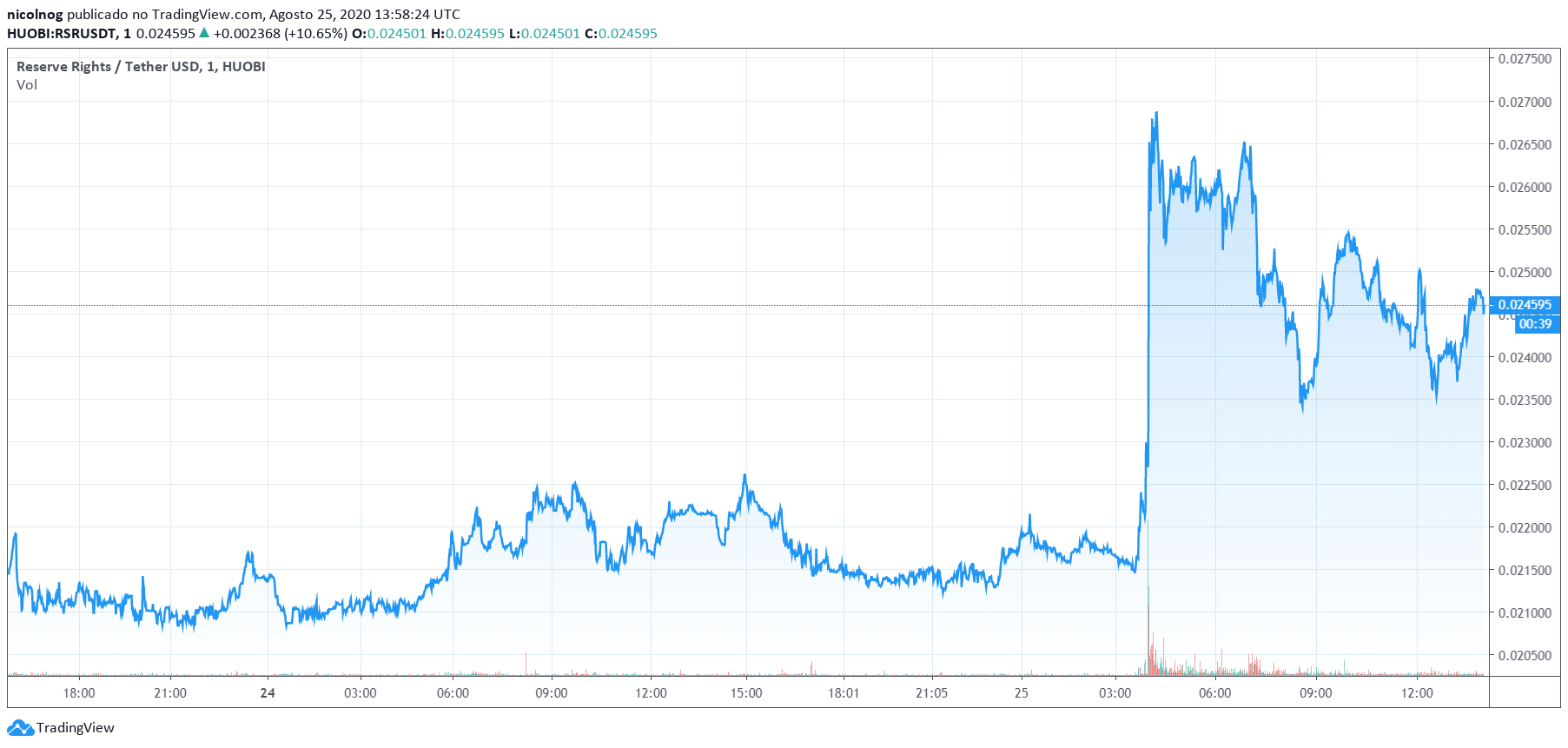 Valor do RSR, na comparação com o Tether