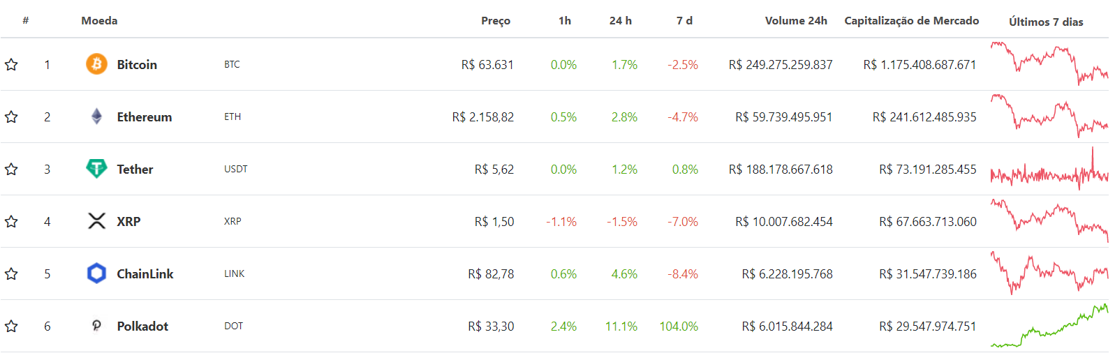 Ranking Coingecko de criptomoedas