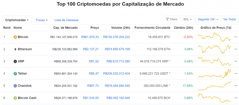 Ranking das Criptomoedas do CoinMarketCap