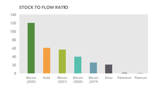 Modelo de Stock-to-flow ratio da Fidelity