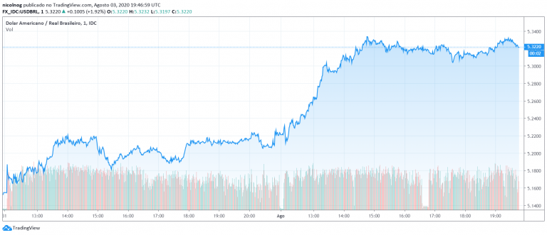 USD nas últimas 24 horas