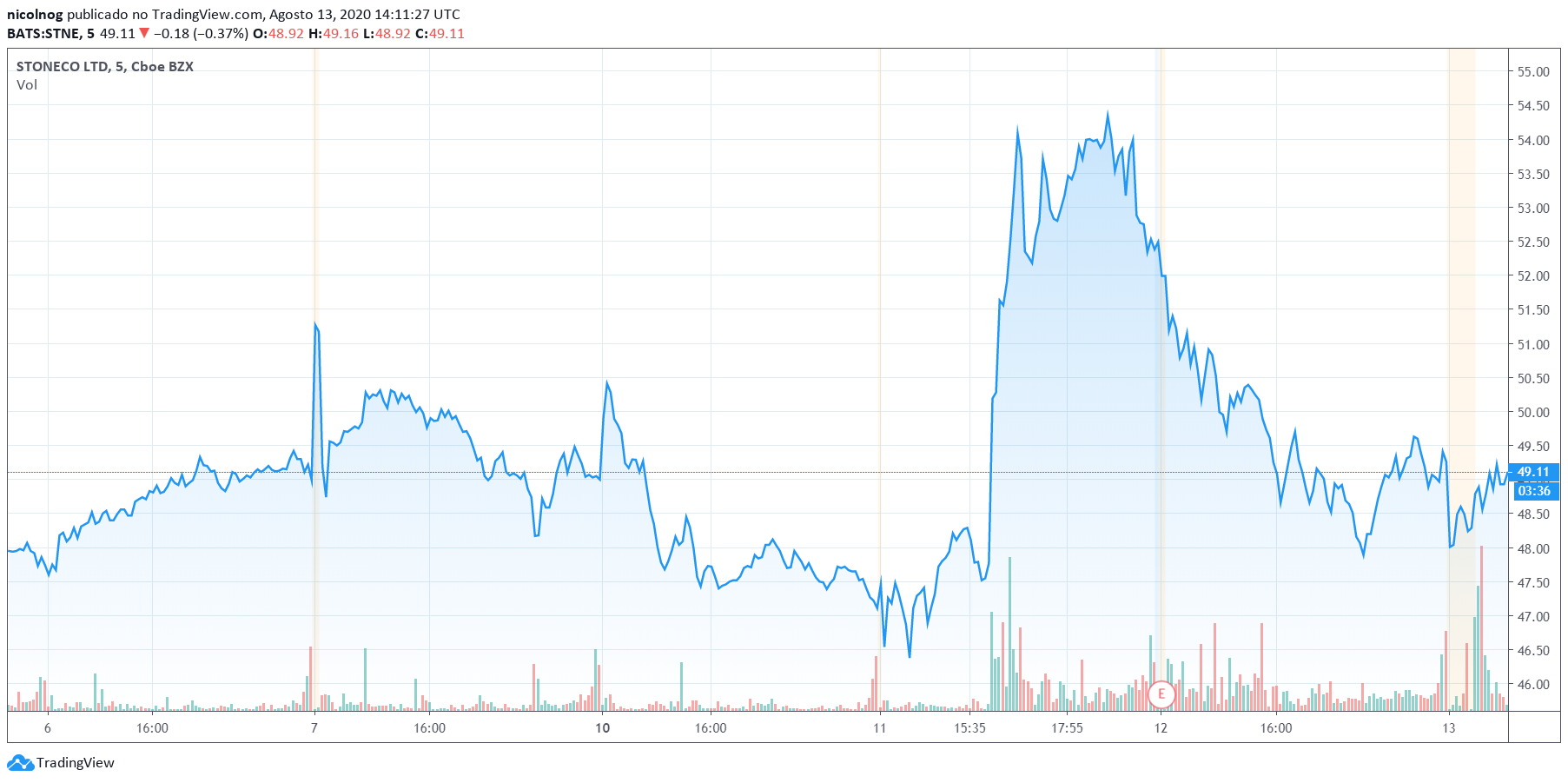 Valor da STNE na Nasdaq