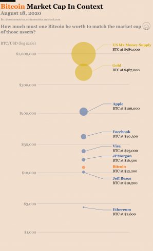 Valor relativo de mercado do Bitcoin