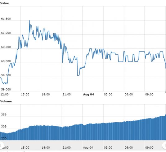 Gráfico com as variações de preço do Bitcoin nas últimas 24 horas