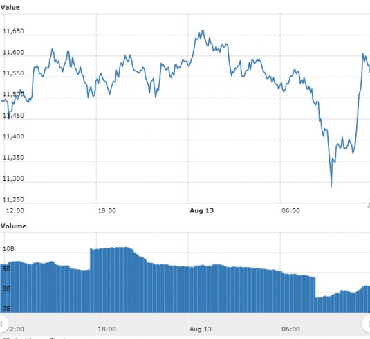 Gráfico com as variações de preço do Bitcoin nas últimas 24 horas