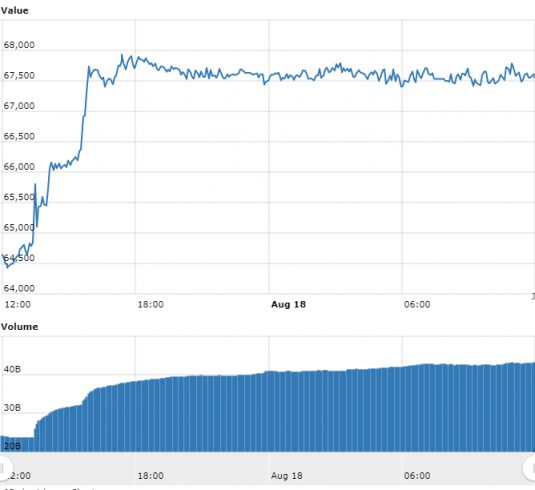 Gráfico com as variações de preço do Bitcoin nas últimas 24 horas