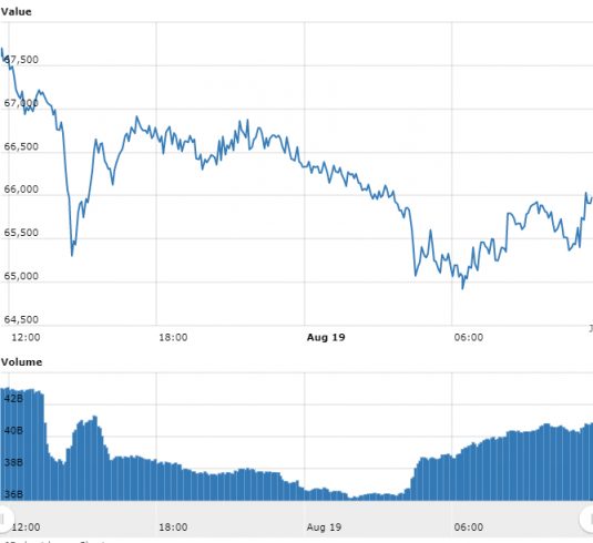 Gráfico com as variações de preço do Bitcoin nas últimas 24 hora