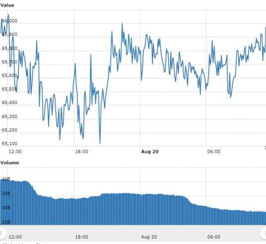 Gráfico com as variações de preço do BTC nas últimas 24 horas.