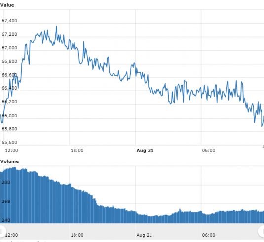 Gráfico com as variações de preço do BTC nas últimas 24 horas