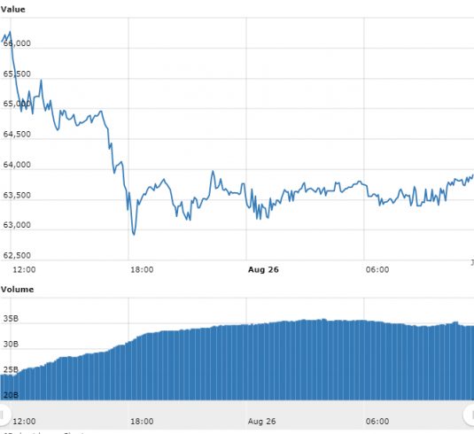 Gráfico com as variações de preço do BTC nas últimas 24 horas