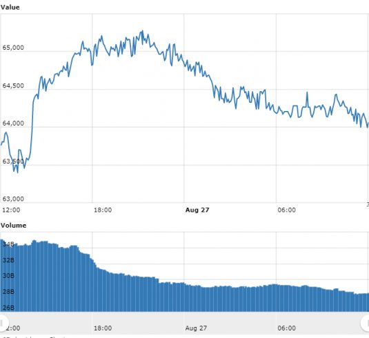 Gráfico com as variações de preço do BTC