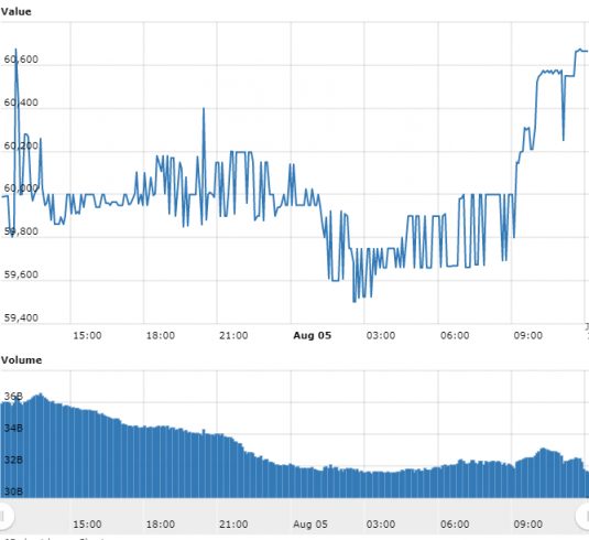 Gráfico com as variações de preço do Bitcoin nas últimas 24 horas.