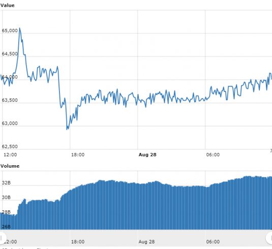 Gráfico com as variações de preço do BTC nas últimas 24 horas.