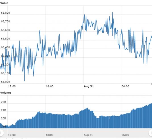 Gráfico com as variações de preço do BTC nas últimas 24 horas.