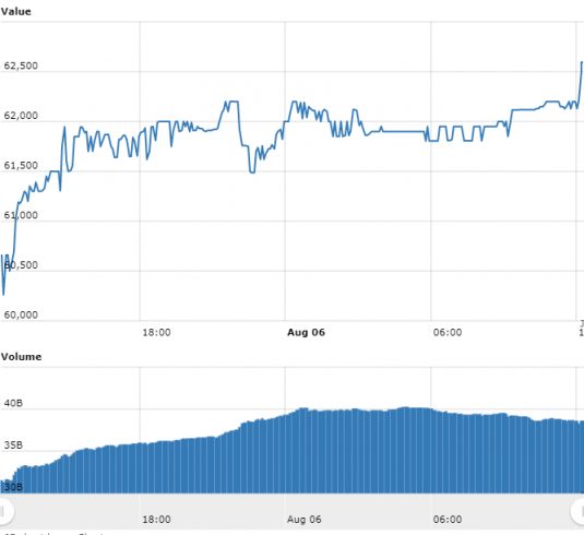 Gráfico com as variações de preço do Bitcoin nas últimas 24 horas.