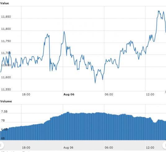 Gráfico com as variações de preço do BTC nas últimas 24 horas