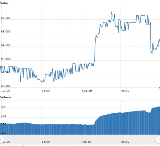 Gráfico com as variações de preço do Bitcoin nas últimas 24 horas