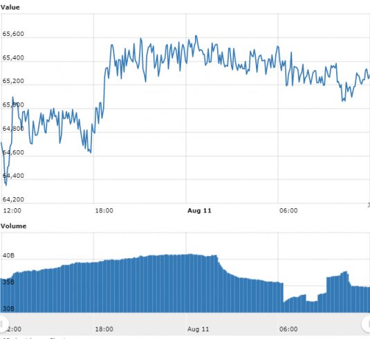 Gráfico com as variações de preço do Bitcoin nas últimas 24 horas