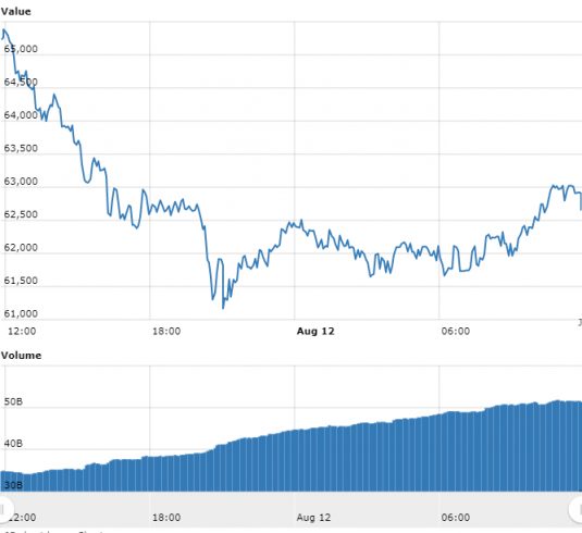 Gráfico com as variações de preço do Bitcoin nas últimas 24 horas